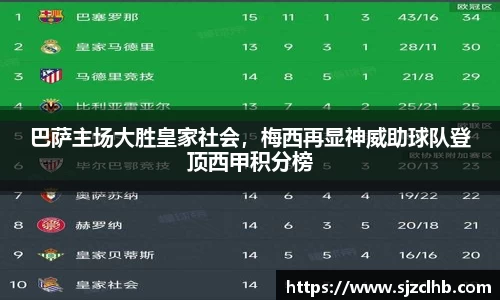 巴萨主场大胜皇家社会，梅西再显神威助球队登顶西甲积分榜